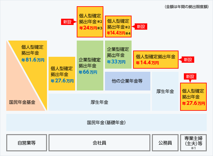 図:法改正後(2017年1月〜)の日本の年金制度