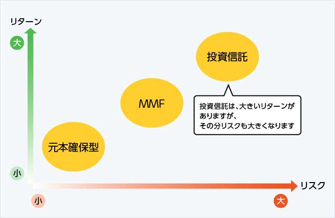 図:価格変動型商品の種類ごとのリスク・リターン特性のイメージ