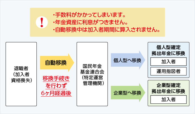 図:自動移換のデメリット