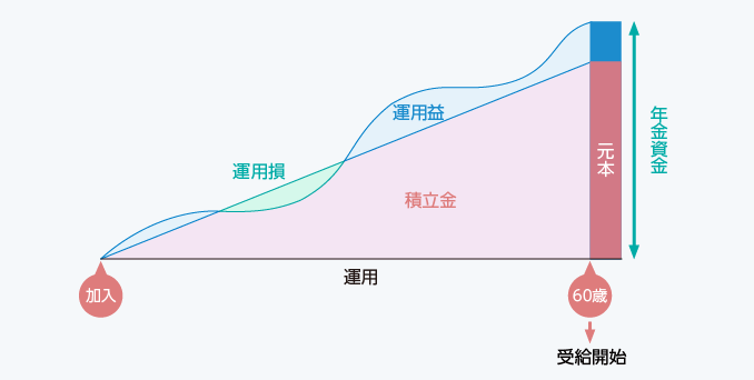 図:個人型特徴確定拠出年金の特徴
