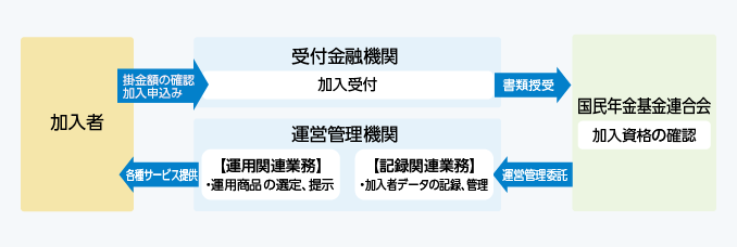 図：加入時の手続きの流れ