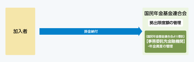 図：掛金納付時の手続きの流れ