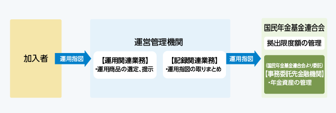 図：運用指図時の手続きの流れ