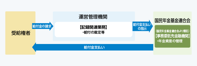 図：給付請求・受取時の手続きの流れ