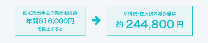 図：自営業者の場合の所得税・住民税の減少額