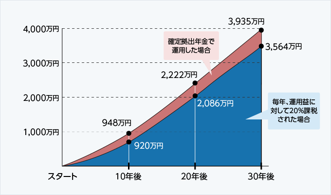 図：毎月の掛金6.8万を年利3%で運用した場合の受取額