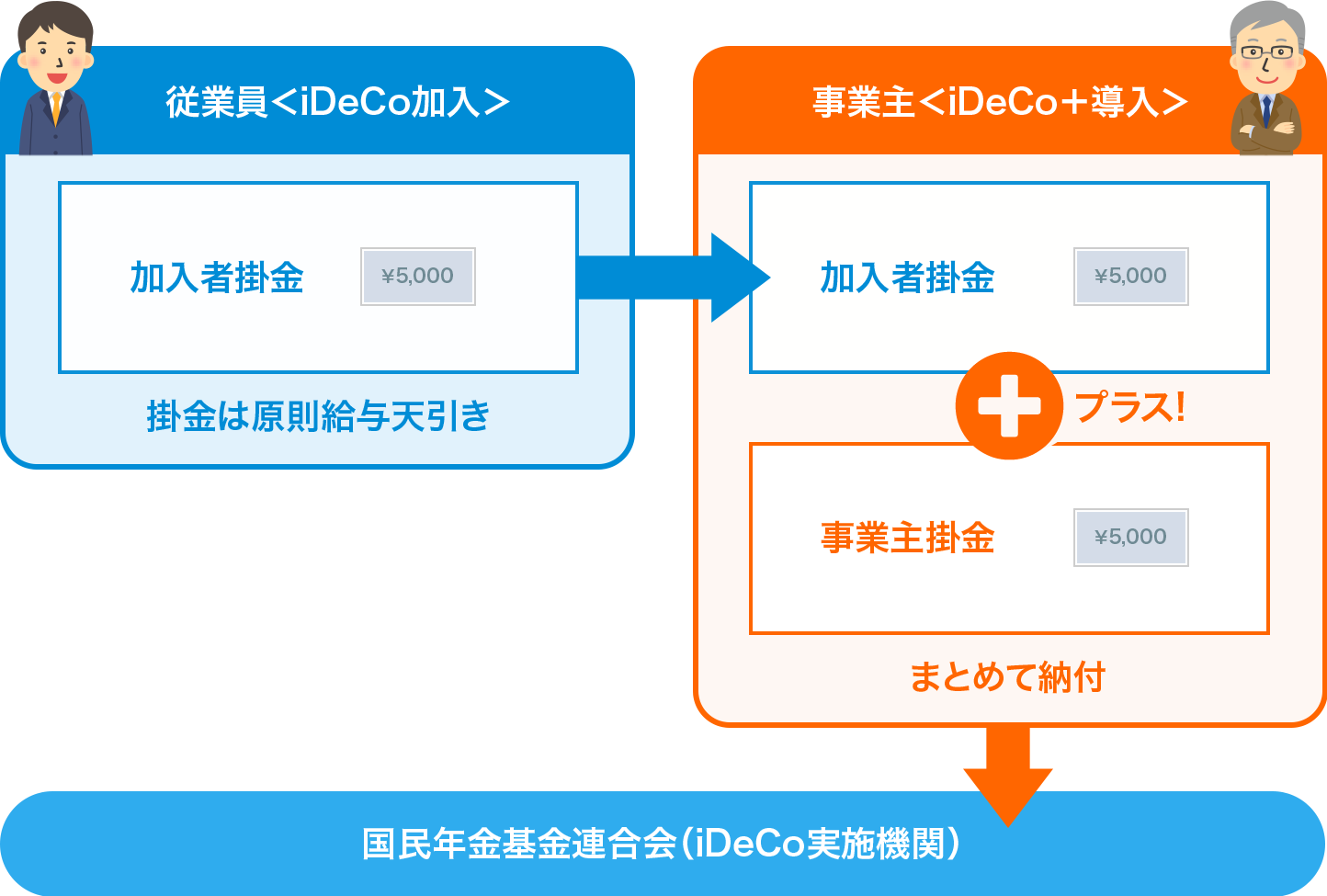 掛金上乗せのイメージ