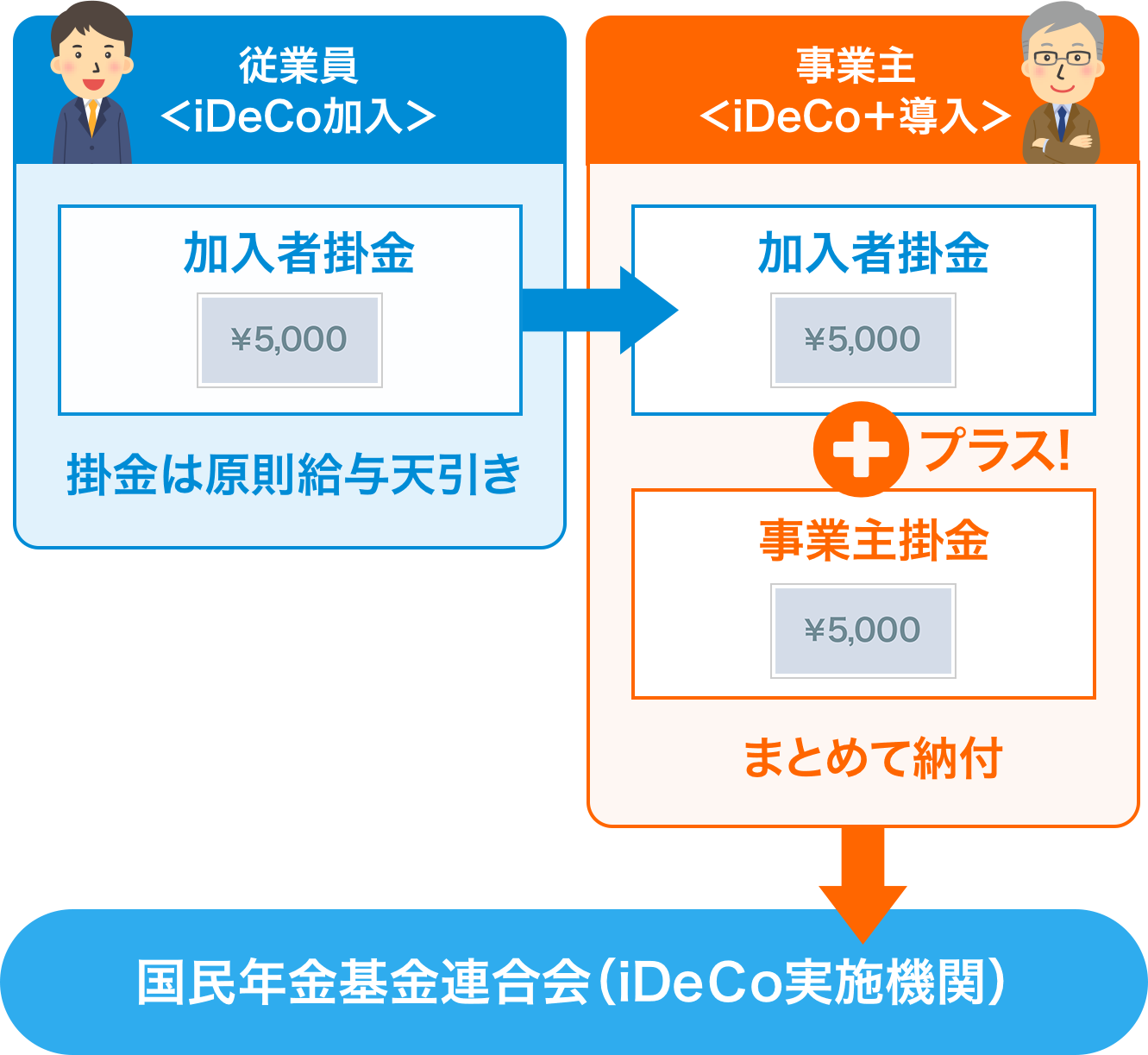 掛金上乗せのイメージ