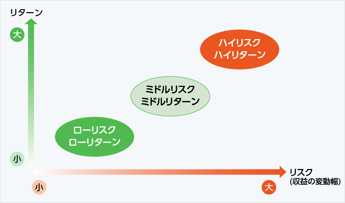 図：リスクとリターン