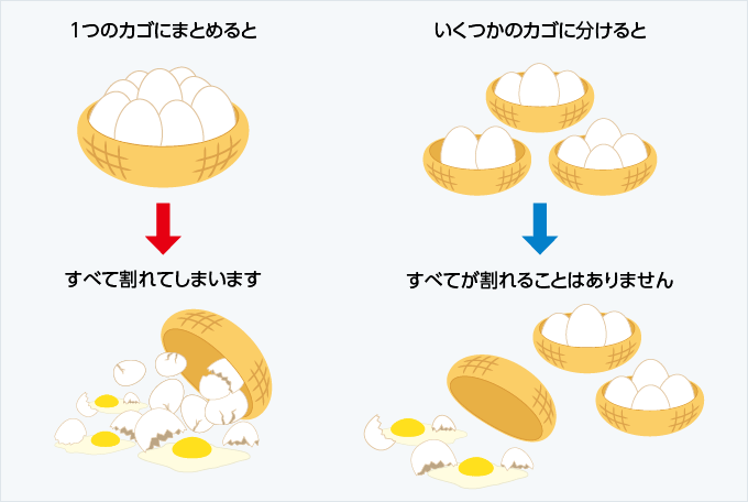 図：卵は1つのカゴに盛るな