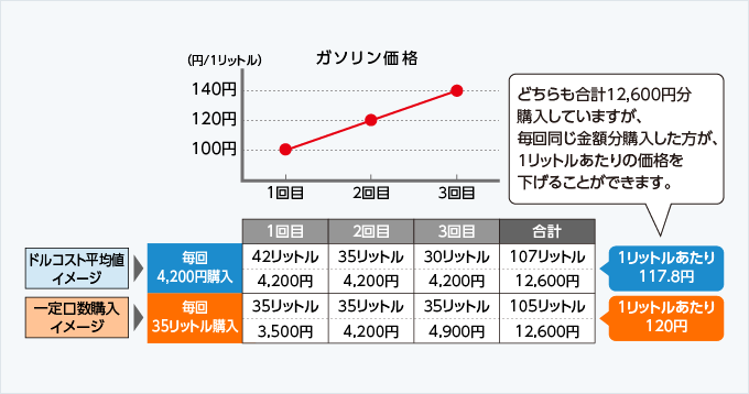 図：ドルコスト平均値・一定口数購入イメージ