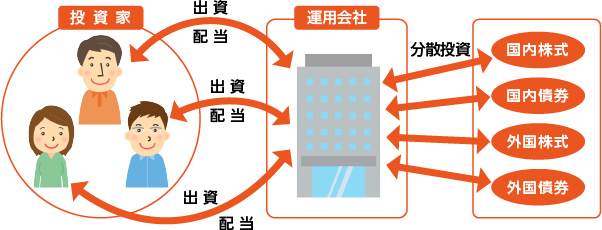 図：投資信託の流れ