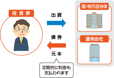 図:債券