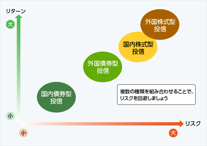 図：投資信託の種類ごとのリスク・リターン特性のイメージ