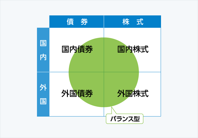 図：バランス型のイメージ