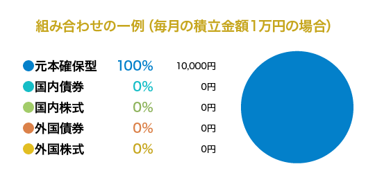 組み合わせの一例:元本確保型100%