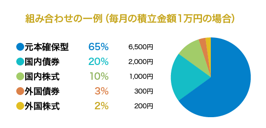 組み合わせの一例:元本確保型65%、国内債券20%、国内株式10%、外国債券3%、外国株式2%