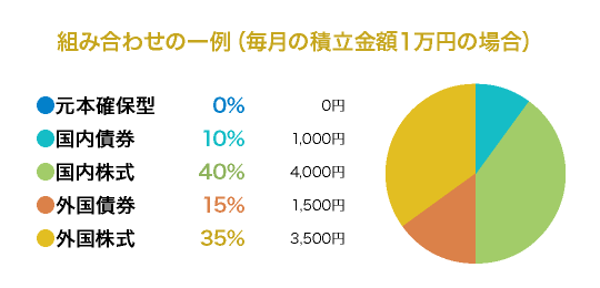 組み合わせの一例:国内債券10%、国内株式40%、外国債券15%、外国株式35%