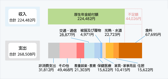 図：高齢夫婦の世帯の生活費