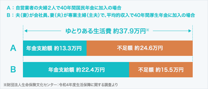 図：夫婦２人でゆとりある老後生活を送るために必要な総額