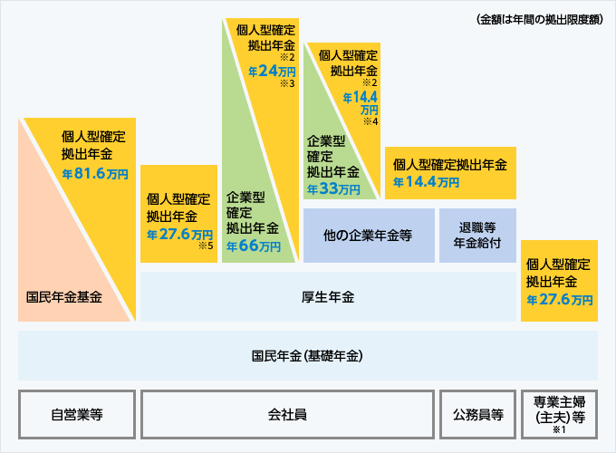 図：日本の年金制度