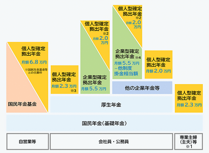 図：日本の年金制度