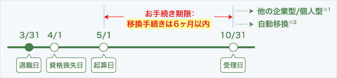 図：資格喪失日と移換手続き期限