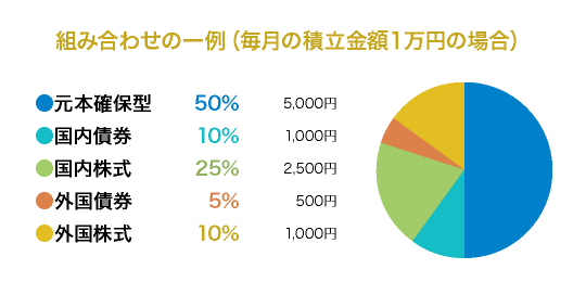 組み合わせの一例:元本確保型50%、国内債券10%、国内株式25%、外国債券5%、外国株式10%